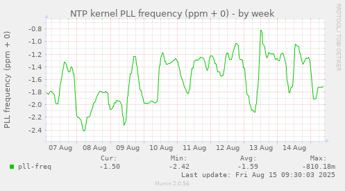NTP kernel PLL frequency (ppm + 0)
