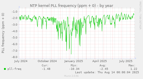 NTP kernel PLL frequency (ppm + 0)