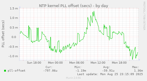 NTP kernel PLL offset (secs)