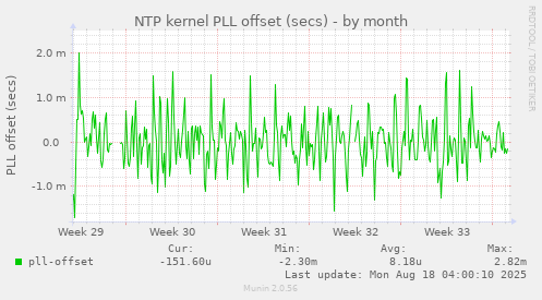 NTP kernel PLL offset (secs)