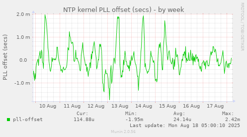 NTP kernel PLL offset (secs)