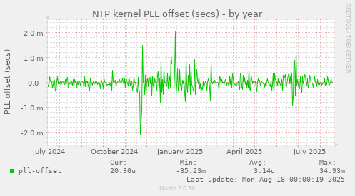 NTP kernel PLL offset (secs)