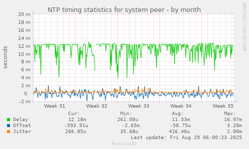 NTP timing statistics for system peer