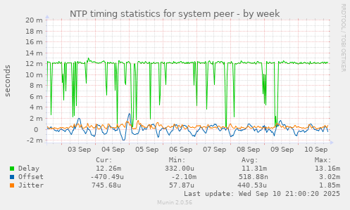 NTP timing statistics for system peer