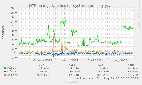 NTP timing statistics for system peer