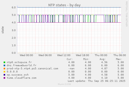 NTP states