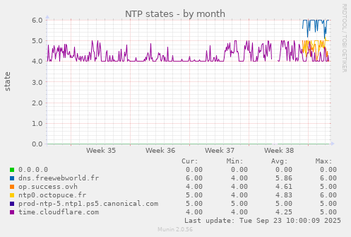 NTP states