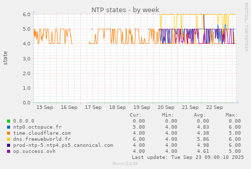 NTP states