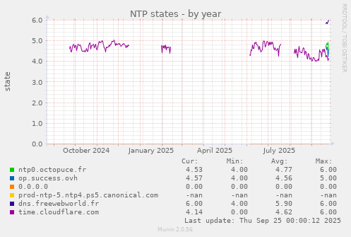 NTP states