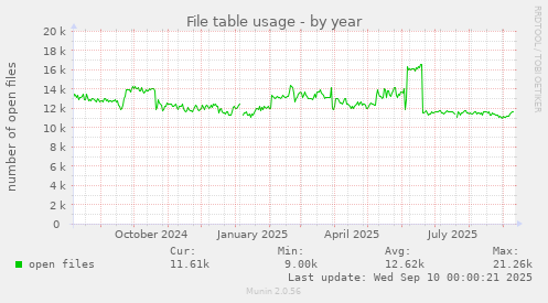 yearly graph