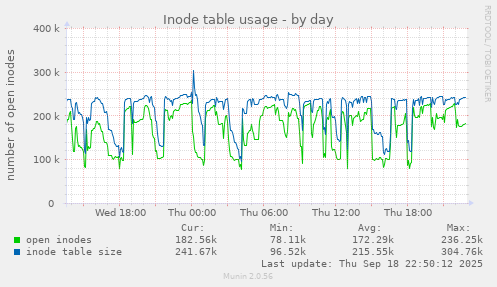 Inode table usage