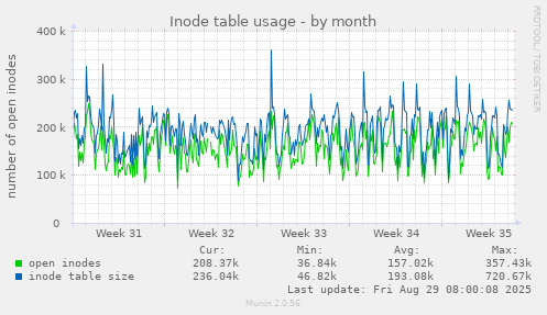 Inode table usage