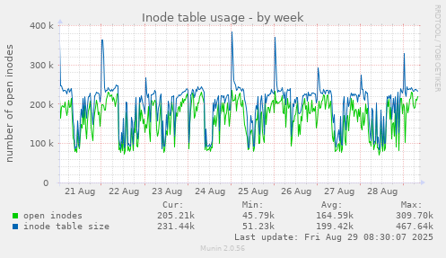 Inode table usage