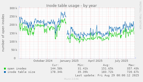 Inode table usage