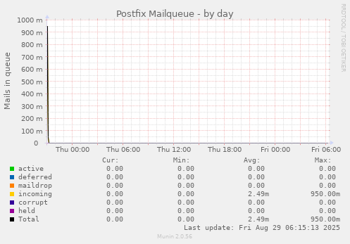 Postfix Mailqueue
