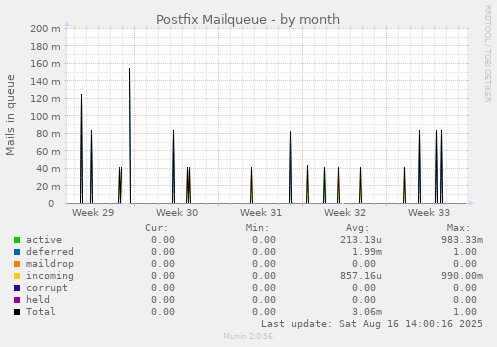 Postfix Mailqueue
