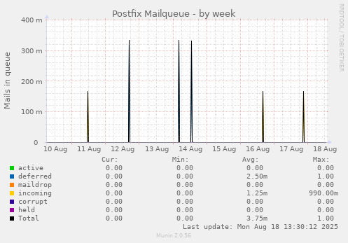 Postfix Mailqueue