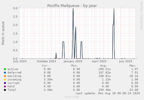 Postfix Mailqueue