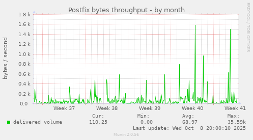Postfix bytes throughput