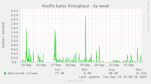 Postfix bytes throughput