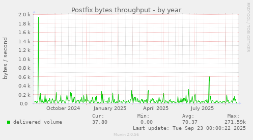 Postfix bytes throughput