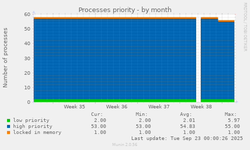 Processes priority