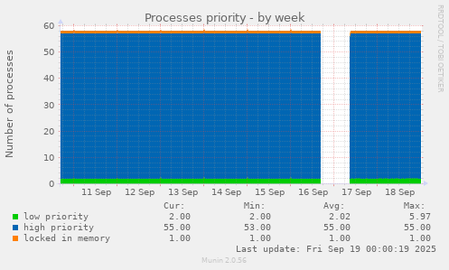 Processes priority