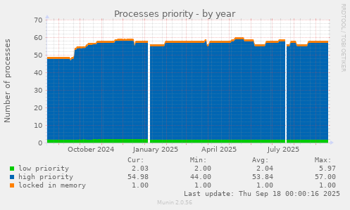 Processes priority
