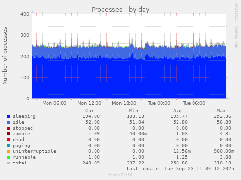 Processes