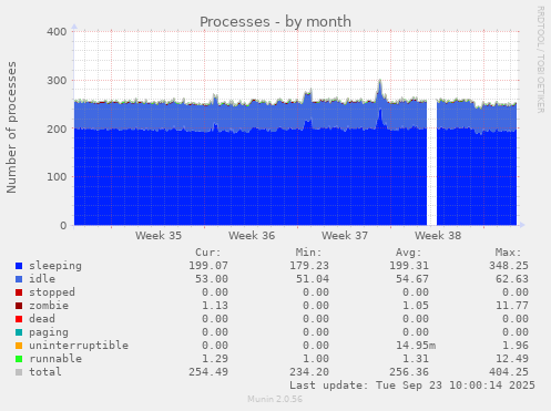Processes