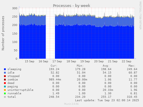 Processes