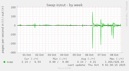 Swap in/out