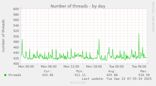 Number of threads