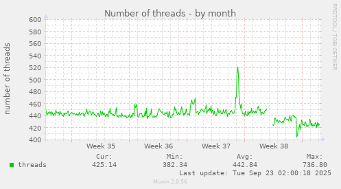 Number of threads