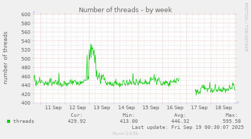 Number of threads