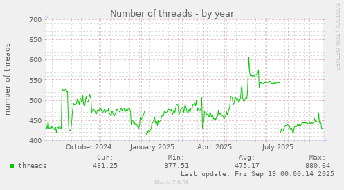 Number of threads