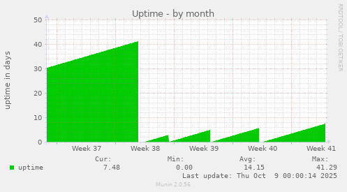 Uptime