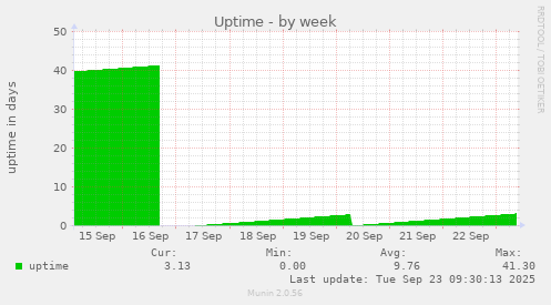 Uptime