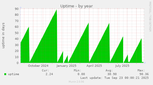 Uptime