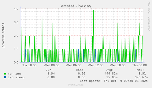 VMstat