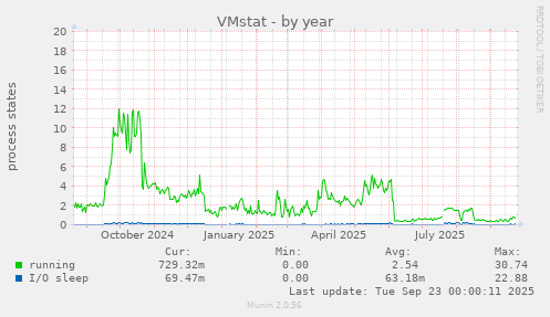 VMstat