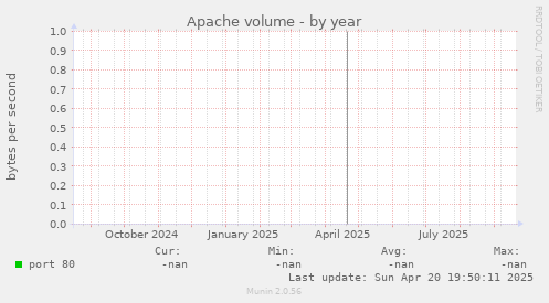 Apache volume