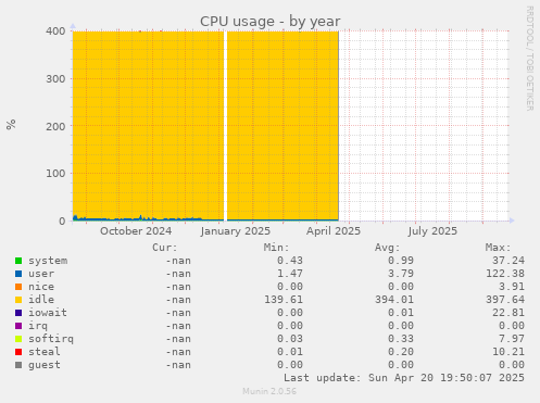 CPU usage