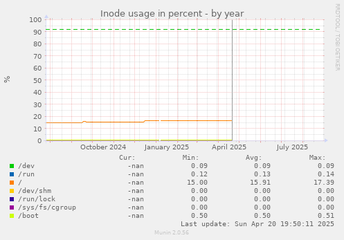 Inode usage in percent