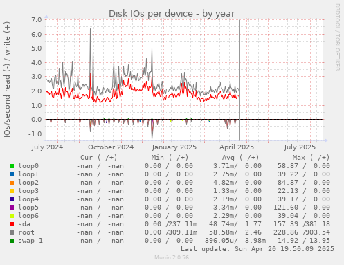 Disk IOs per device