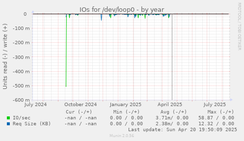 IOs for /dev/loop0