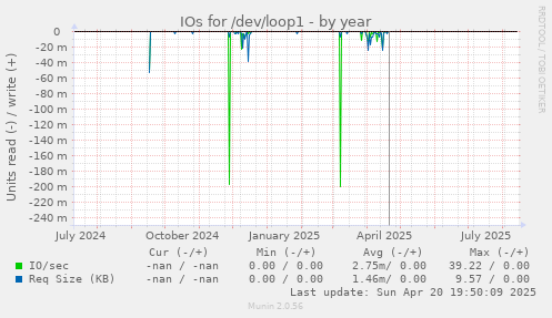 IOs for /dev/loop1