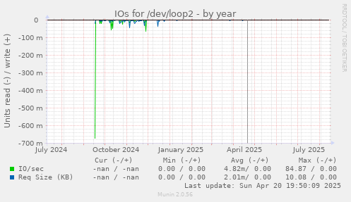 IOs for /dev/loop2