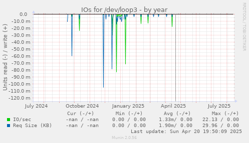 IOs for /dev/loop3