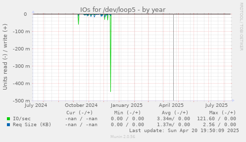 IOs for /dev/loop5